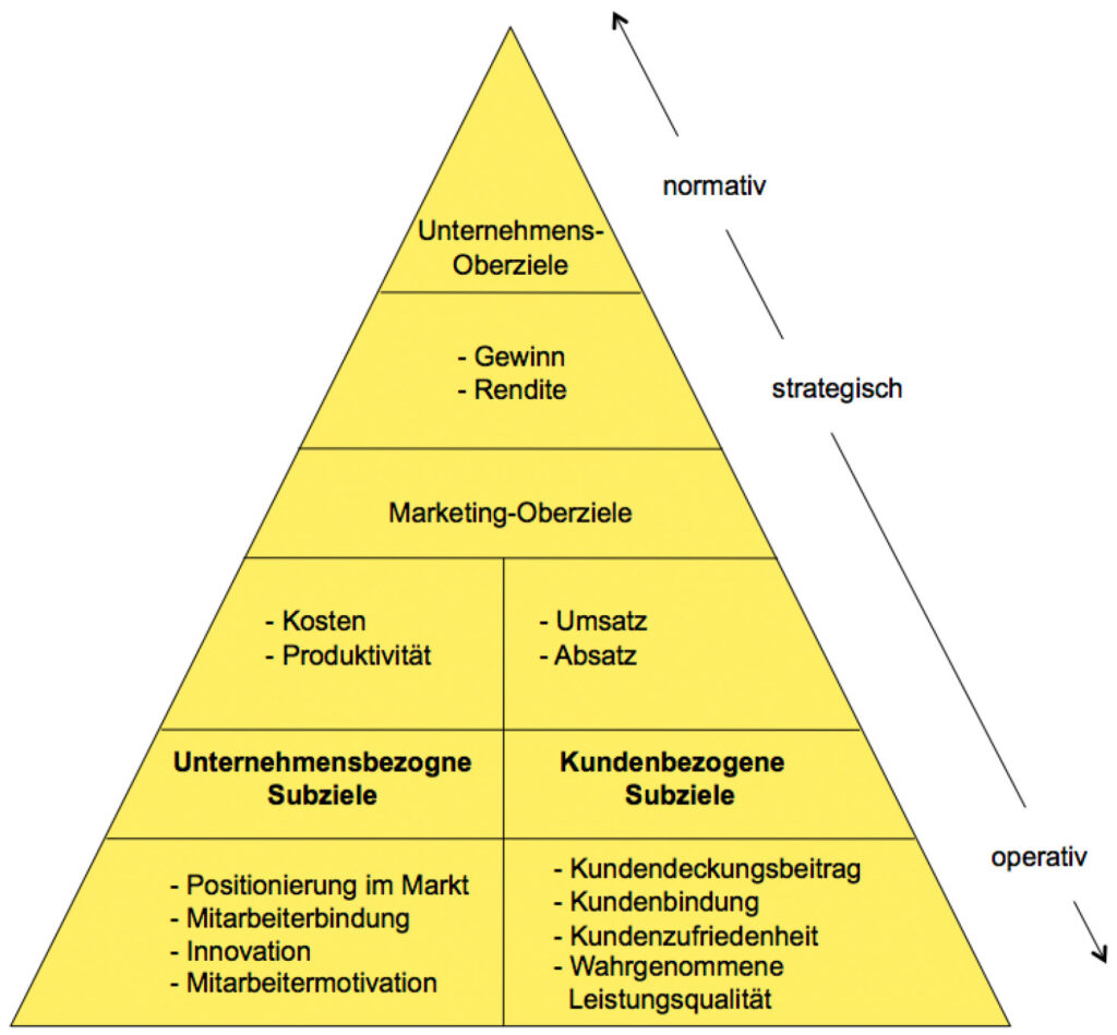 Ziele Customer Relationship Management